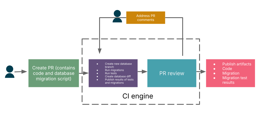 The CI workflow for a pull request containing code and a schema migration script.