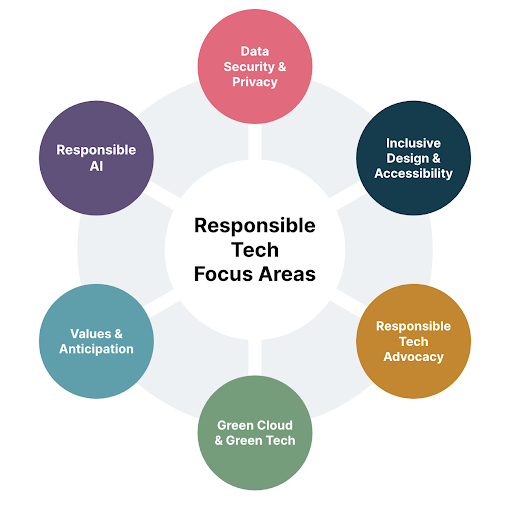 The focus areas for responsible tech are: data security and privacy, inclusive design, advocacy, sustainability,. values and anticipation, responsible AI.