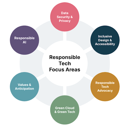 The focus areas for responsible tech are: data security and privacy, inclusive design, advocacy, sustainability,. values and anticipation, responsible AI. The focus areas for responsible tech are: data security and privacy, inclusive design, advocacy, sustainability,. values and anticipation, responsible AI.