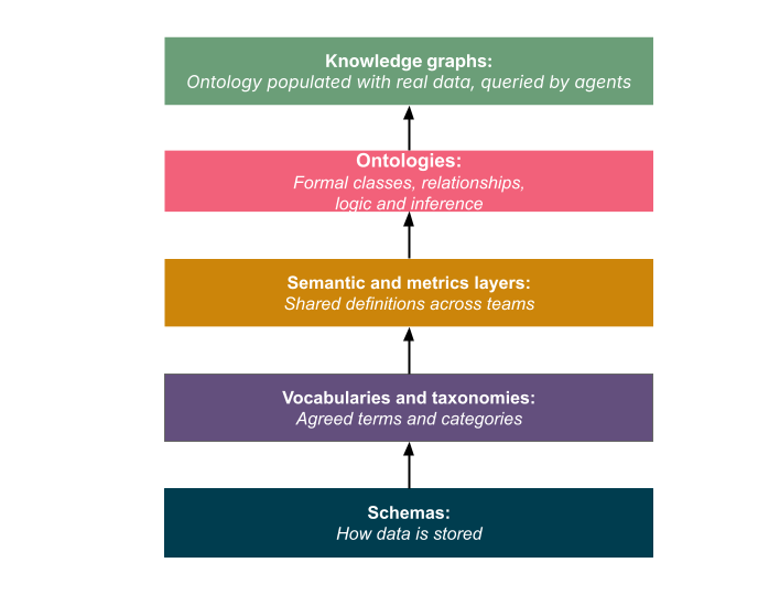 Knowledge graphs and ontologies
